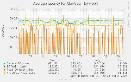 Average latency for /dev/sda