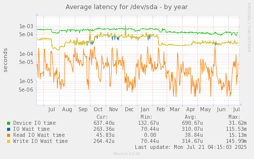 Average latency for /dev/sda