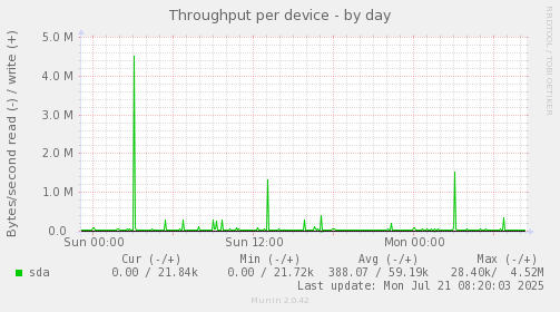 Throughput per device