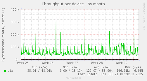 Throughput per device