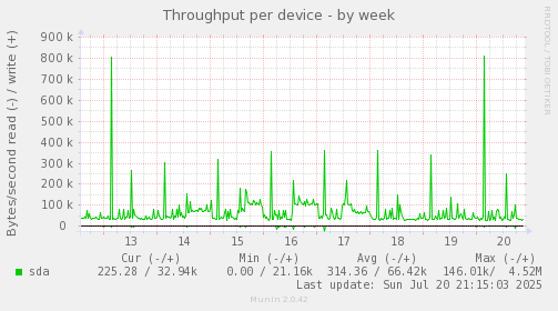 Throughput per device