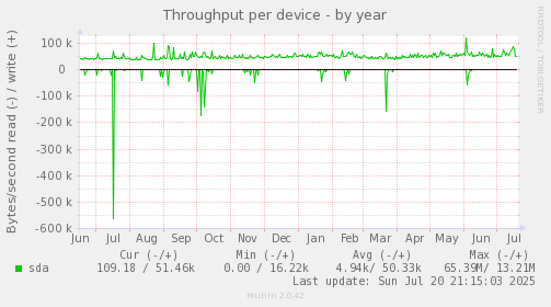 Throughput per device