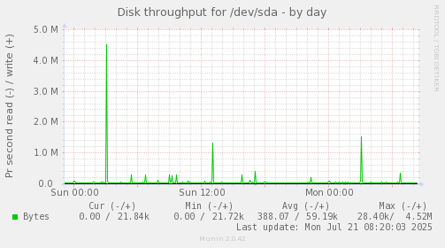 Disk throughput for /dev/sda