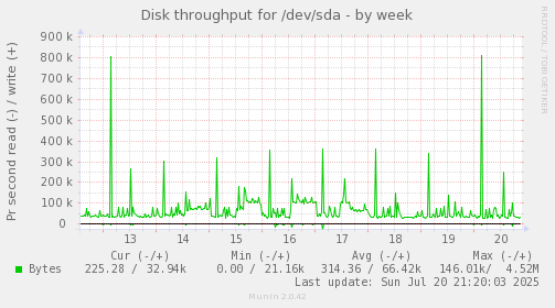 Disk throughput for /dev/sda
