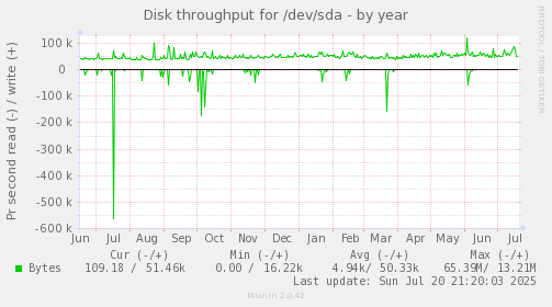 Disk throughput for /dev/sda