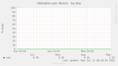 Utilization per device