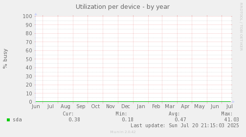 Utilization per device