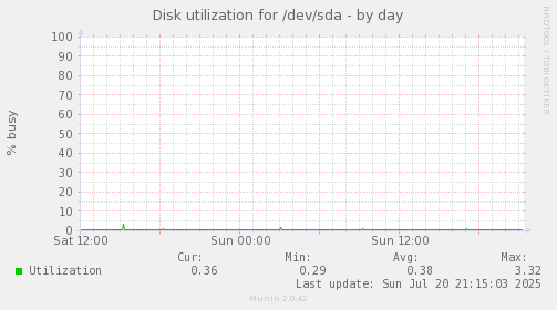 Disk utilization for /dev/sda