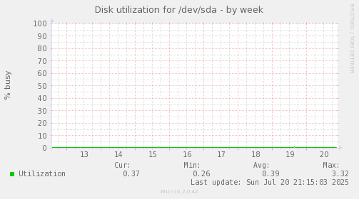 Disk utilization for /dev/sda