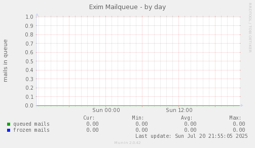 Exim Mailqueue