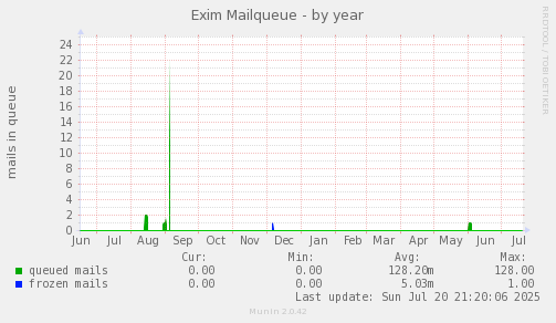 Exim Mailqueue