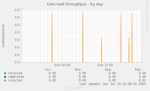Exim mail throughput