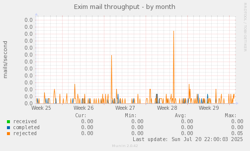 Exim mail throughput