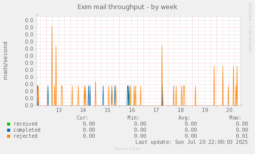 Exim mail throughput