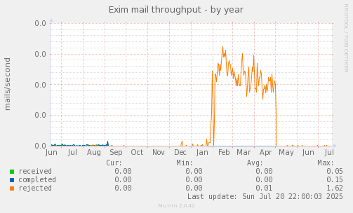 Exim mail throughput