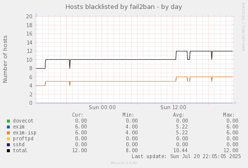 Hosts blacklisted by fail2ban
