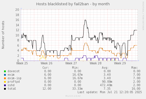 Hosts blacklisted by fail2ban