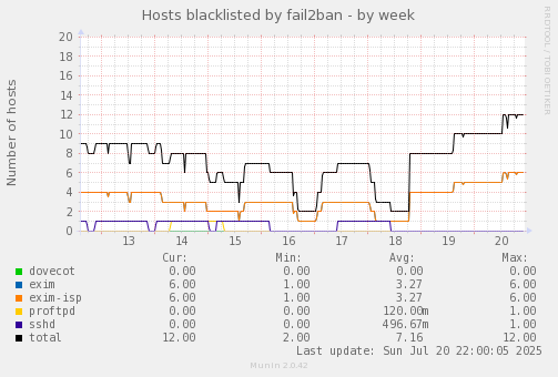Hosts blacklisted by fail2ban