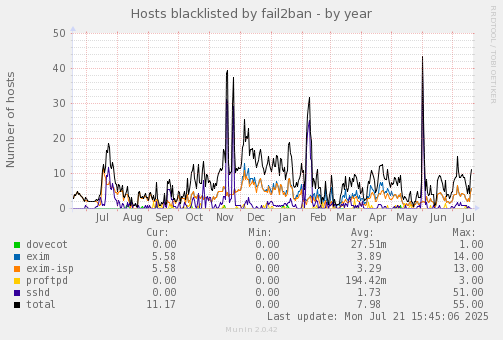Hosts blacklisted by fail2ban