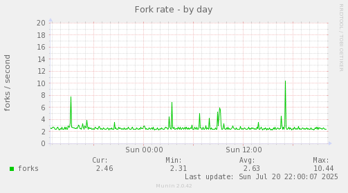 daily graph