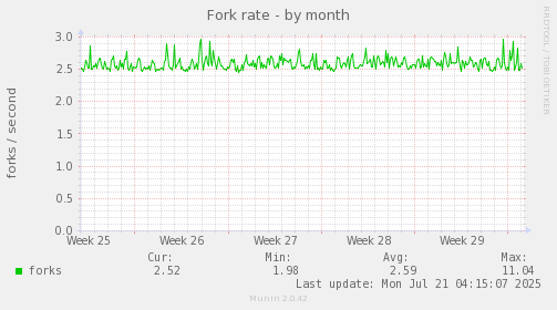 monthly graph