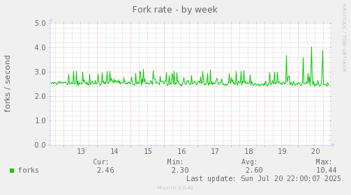 Fork rate