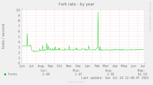 yearly graph