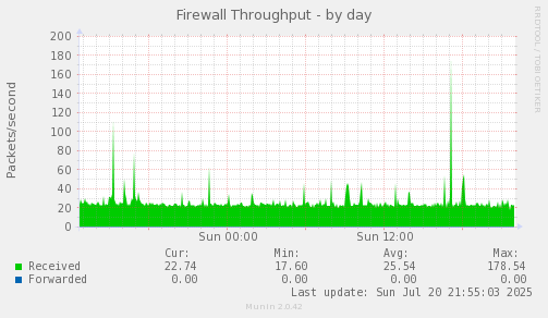Firewall Throughput