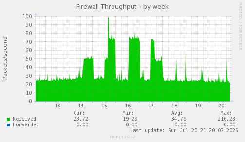 Firewall Throughput