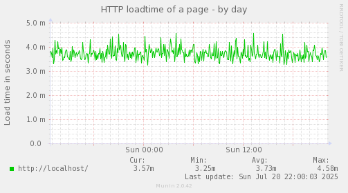 HTTP loadtime of a page