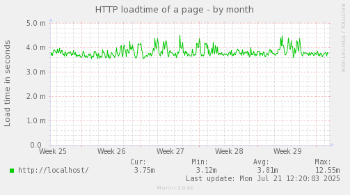 HTTP loadtime of a page
