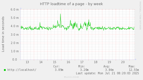 HTTP loadtime of a page