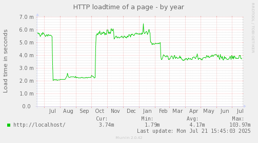 HTTP loadtime of a page