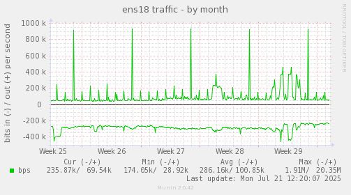 ens18 traffic