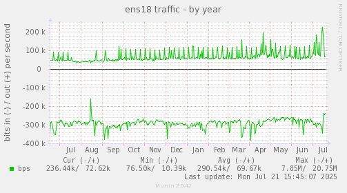 ens18 traffic