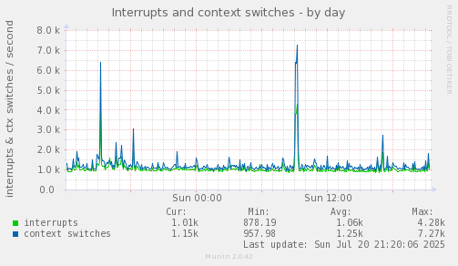Interrupts and context switches