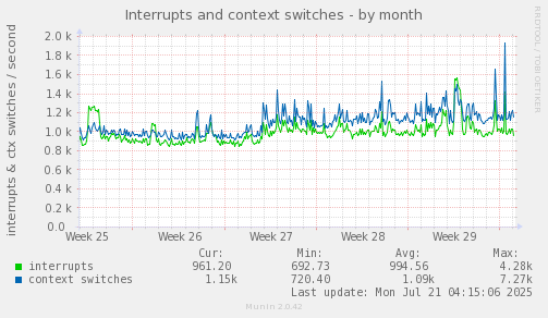 monthly graph