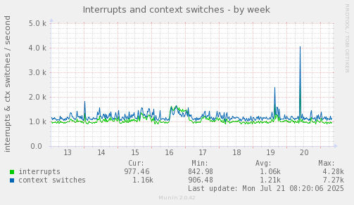 weekly graph