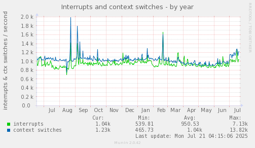 yearly graph