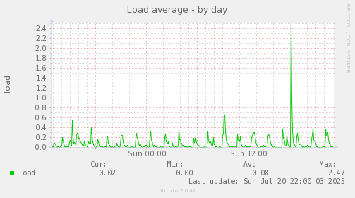 Load average