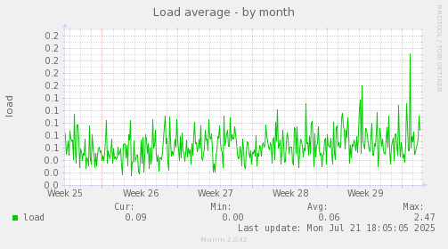 Load average
