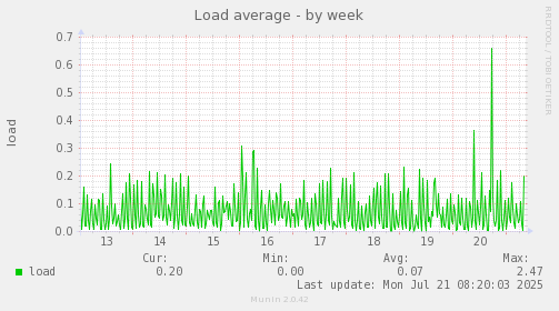 Load average