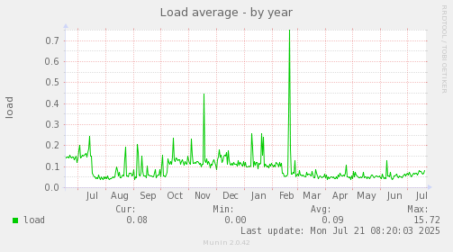 Load average