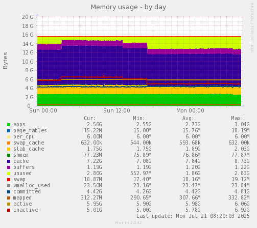 Memory usage