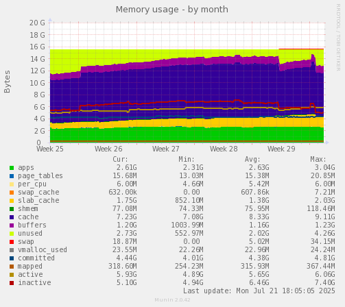 Memory usage