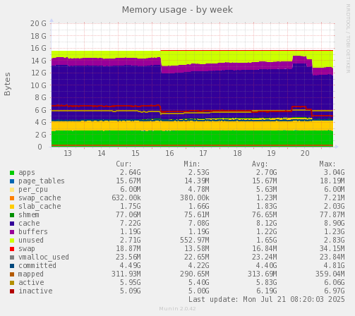 Memory usage