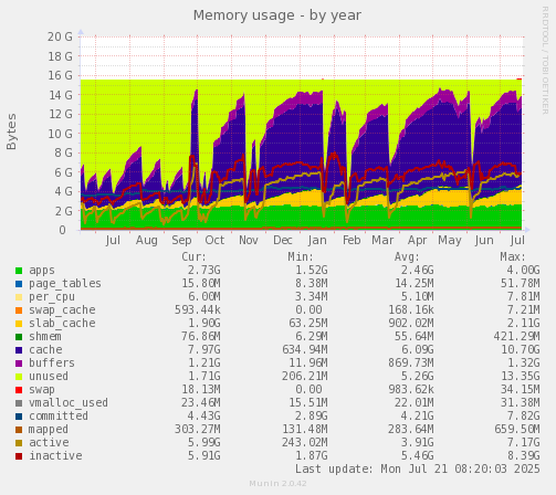 Memory usage