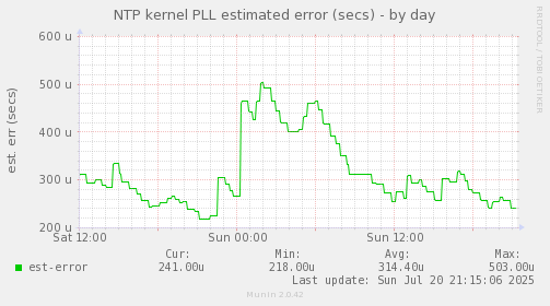 NTP kernel PLL estimated error (secs)