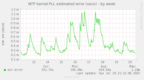 NTP kernel PLL estimated error (secs)