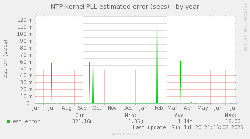 NTP kernel PLL estimated error (secs)